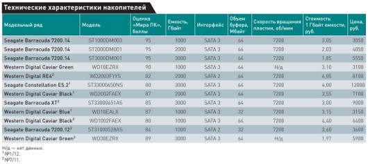 Терабайт взят