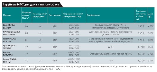 Струйные МФУ