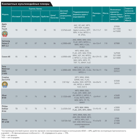 Музыка и видео в одном в одном «флаконе»