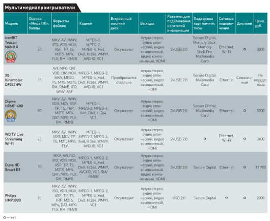 Мультимедиа -- это просто