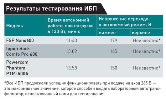 Бесперебойное питание не только для ПК