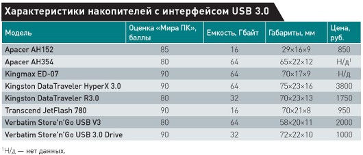 Время USB 3.0 наступило