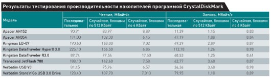 Время USB 3.0 наступило