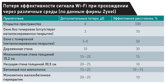 Беспроводная точность