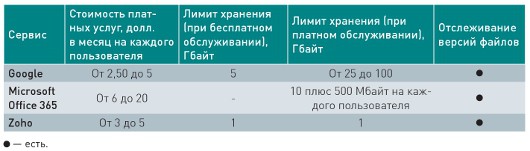 Удобный жесткий диск в облаке