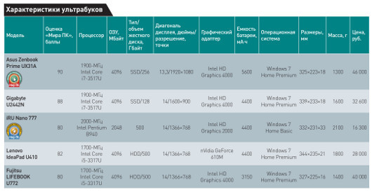 Ультрабуки: битва за мобильность