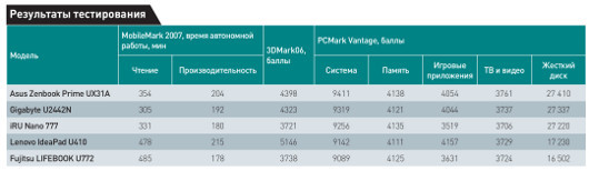 Ультрабуки: битва за мобильность