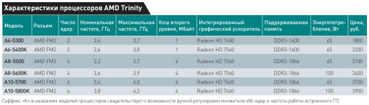 Встречайте: AMD Virgo