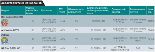 Моноблоки: торжество компромисса