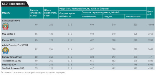 Доступная скорость