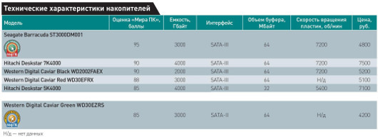 Хранилища данных