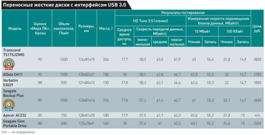 Емкие и мобильные