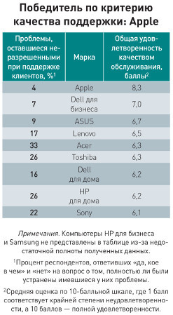 Марки любимые и не очень