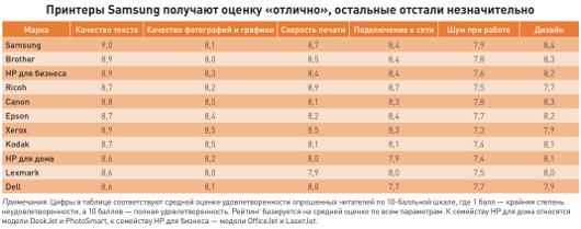 Марки любимые и не очень