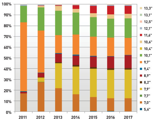 Вытеснят ли планшеты ноутбуки?