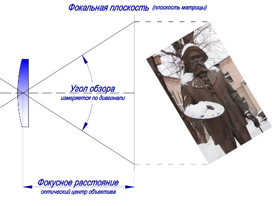 Как выбрать объектив?