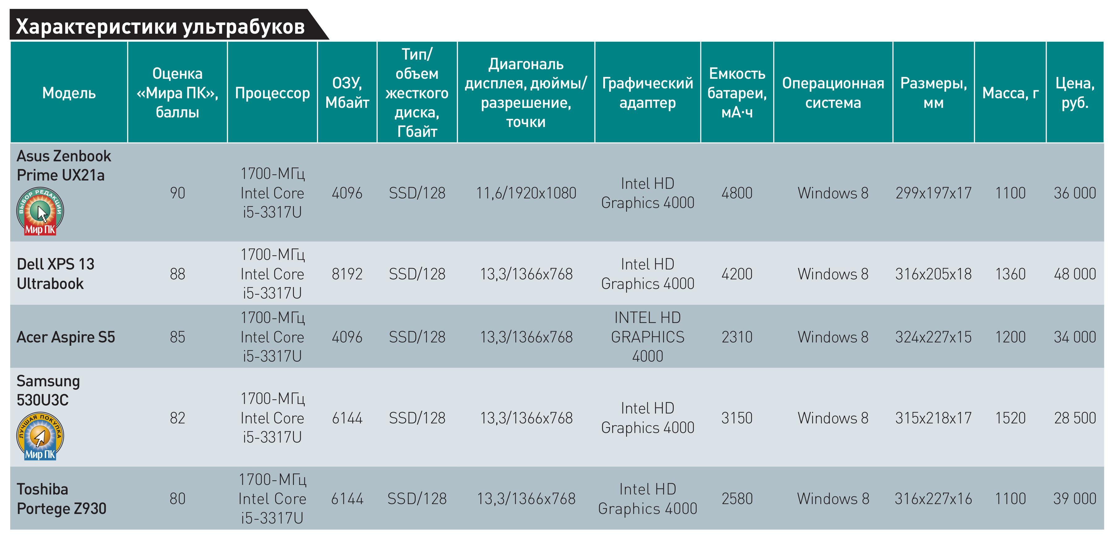 ноутбуки характеристики моделей