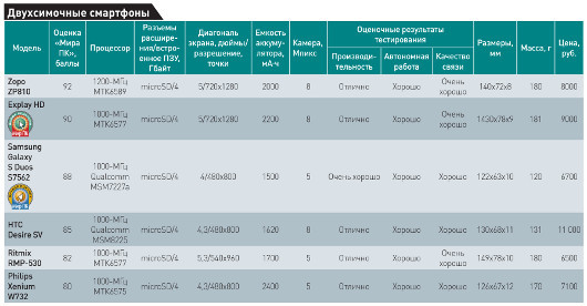 Связь в квадрате