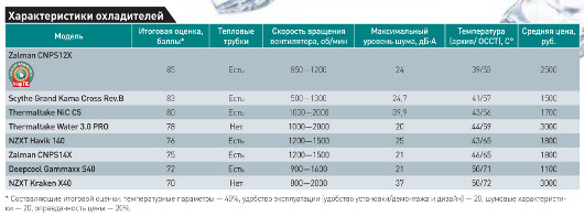 Прохладный ветерок для процессора
