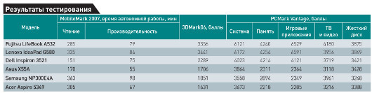 Мобильные трудяги