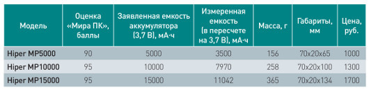 Автономные зарядные устройства Hiper