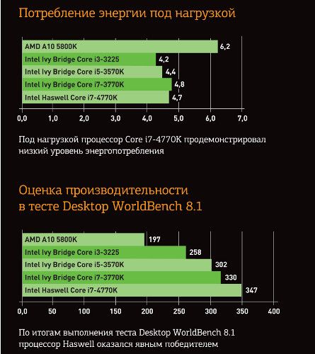 Встречайте Haswell!