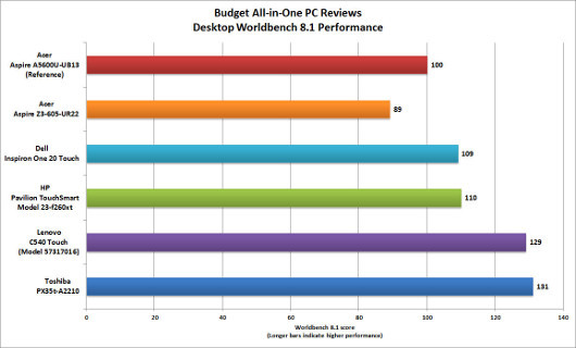 Пять бюджетных моноблоков для студентов