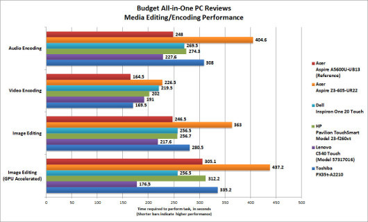 Пять бюджетных моноблоков для студентов