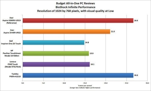 Пять бюджетных моноблоков для студентов