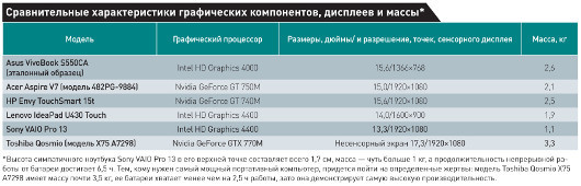Лучшие ноутбуки нового поколения