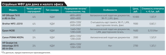 Струйные помощники