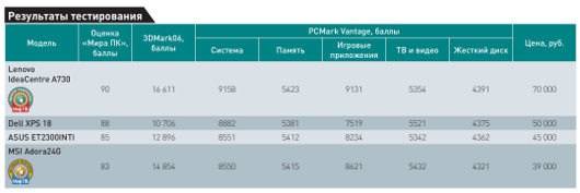 Моноблоки – назад в будущее