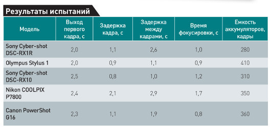 Высший уровень