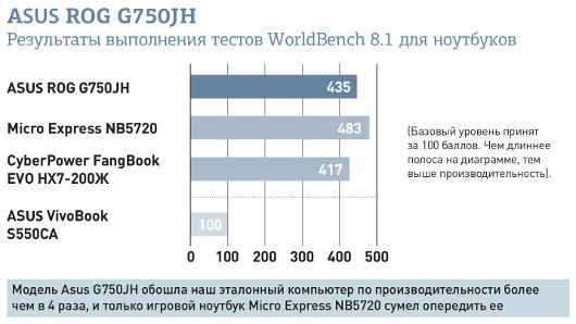 ASUS ROG G750JH: быстрый и тихий супергерой