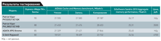 DDR3 – венец эволюции?