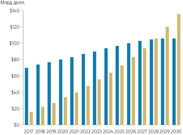 К 2028 году расходы на новый стек окажутся выше, чем на старый