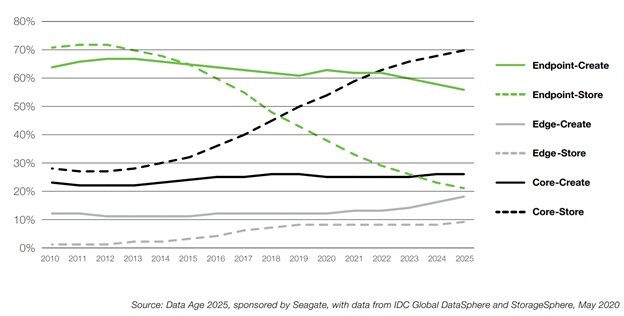 Современная СХД: емкость, надежность, скорость, автономность
