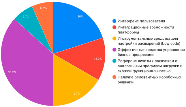 Результаты опроса
