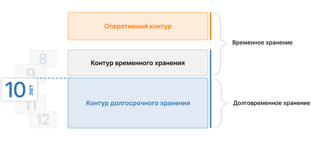 Сроки хранения разнятся