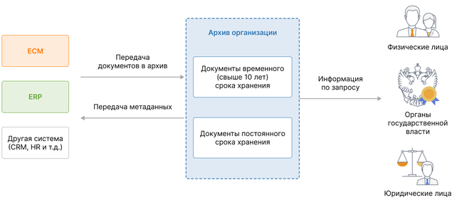Вызовы долговременного хранения