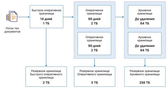 организация хранения и резервного копирования