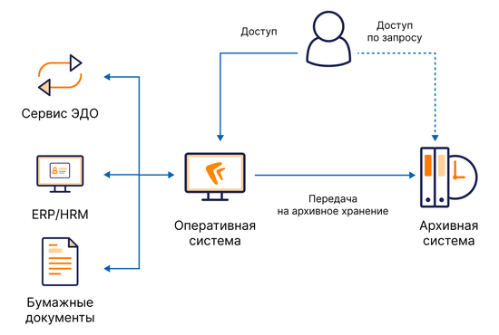 архивное хранение