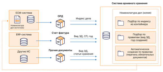 долговременное хранение электронных документов