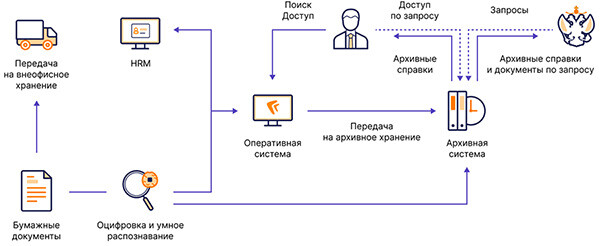 Оцифровка бумажных документов