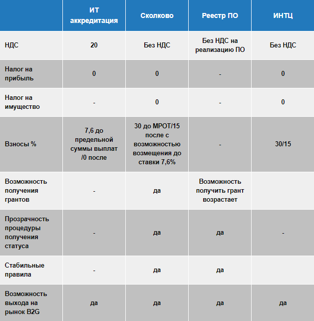 Зачем бизнесу статус резидента Сколково?