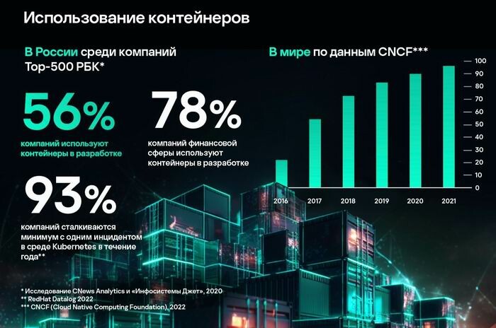 Использование контейнеров