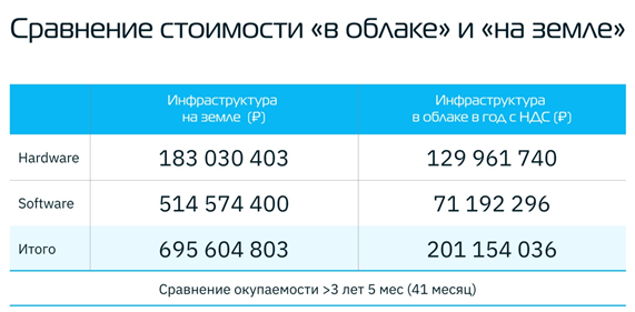 Как сравнивать эффективность развертывания КХД в «облаке» и на «земле»?
