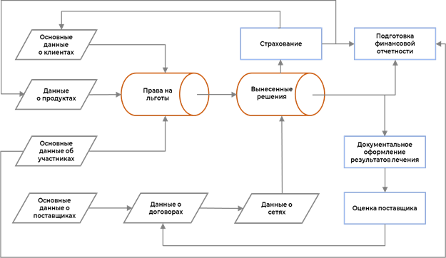 Упрощенная схема цепочки поставок данных для страховой медицинской компании