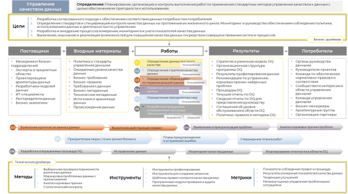 Диаграмма SIPOC: управление качеством данных