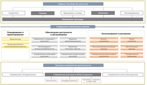 Рамочная структура функций управления данными в привязке к жизненному циклу